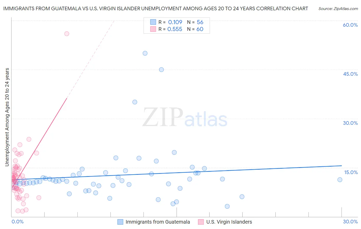 Immigrants from Guatemala vs U.S. Virgin Islander Unemployment Among Ages 20 to 24 years