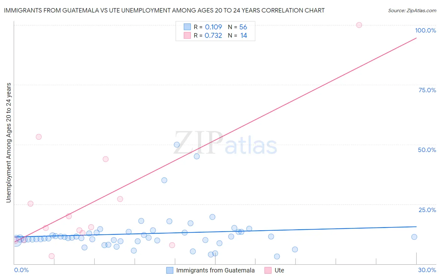 Immigrants from Guatemala vs Ute Unemployment Among Ages 20 to 24 years