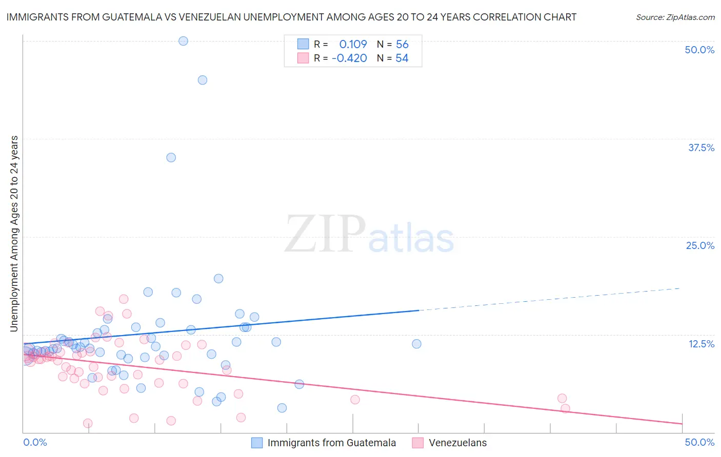 Immigrants from Guatemala vs Venezuelan Unemployment Among Ages 20 to 24 years