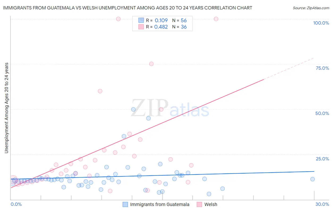 Immigrants from Guatemala vs Welsh Unemployment Among Ages 20 to 24 years