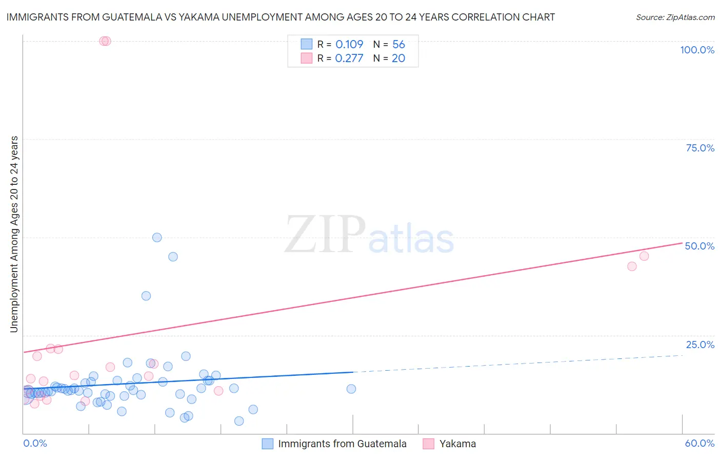Immigrants from Guatemala vs Yakama Unemployment Among Ages 20 to 24 years