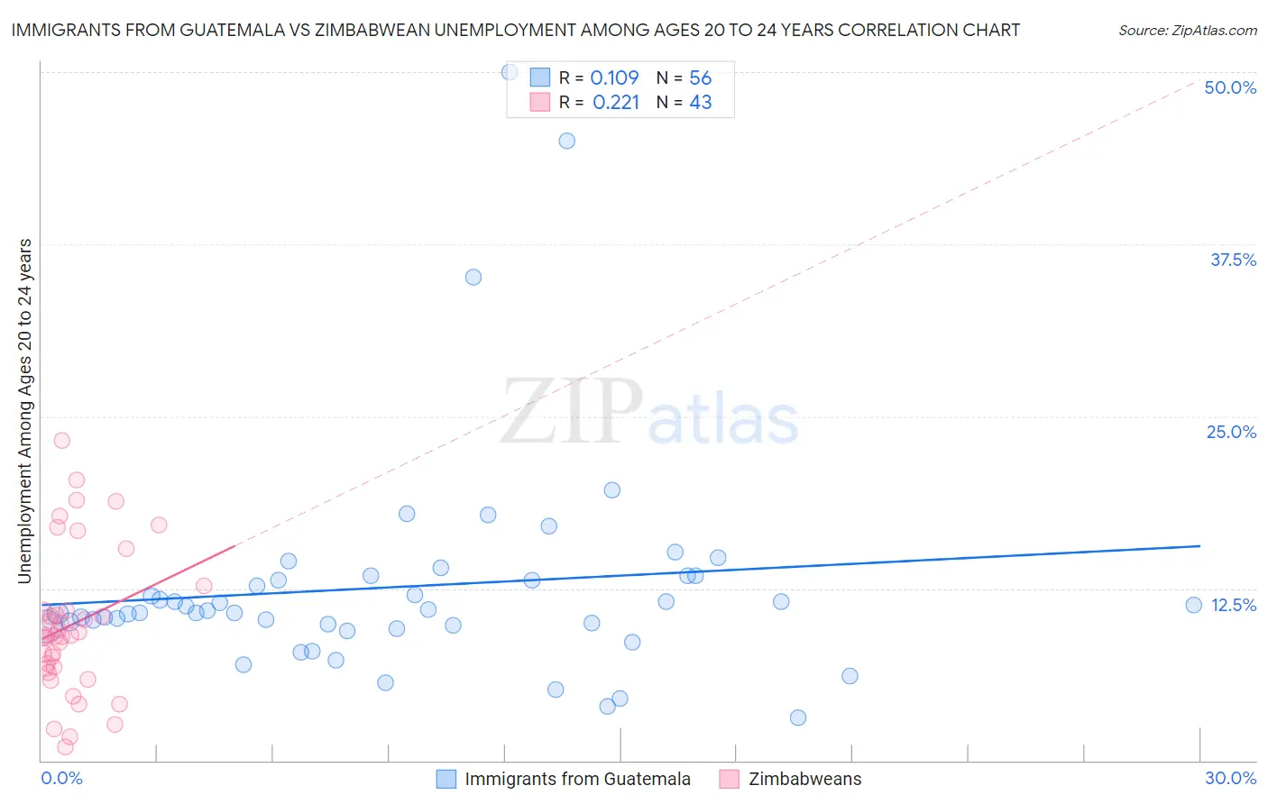 Immigrants from Guatemala vs Zimbabwean Unemployment Among Ages 20 to 24 years