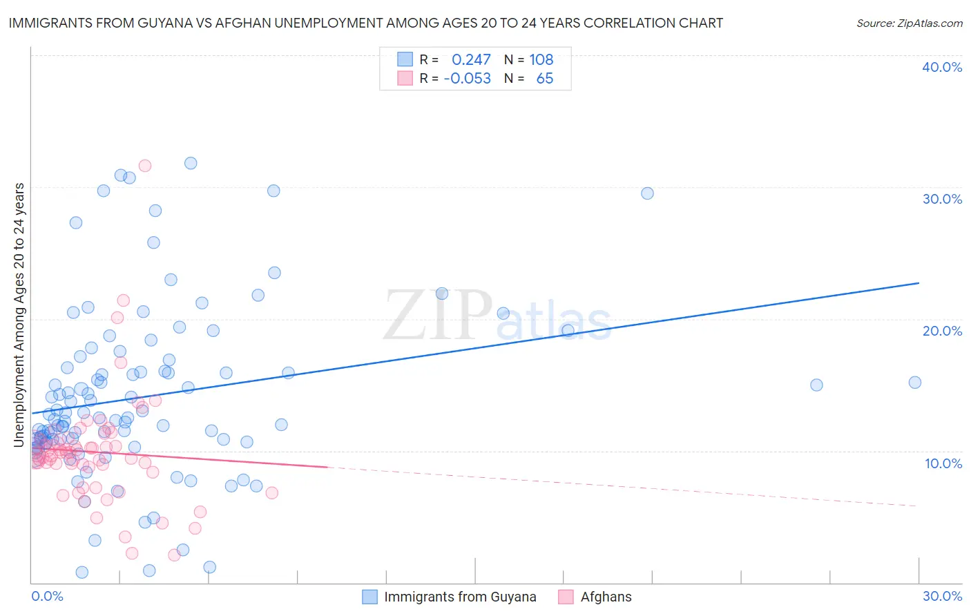 Immigrants from Guyana vs Afghan Unemployment Among Ages 20 to 24 years