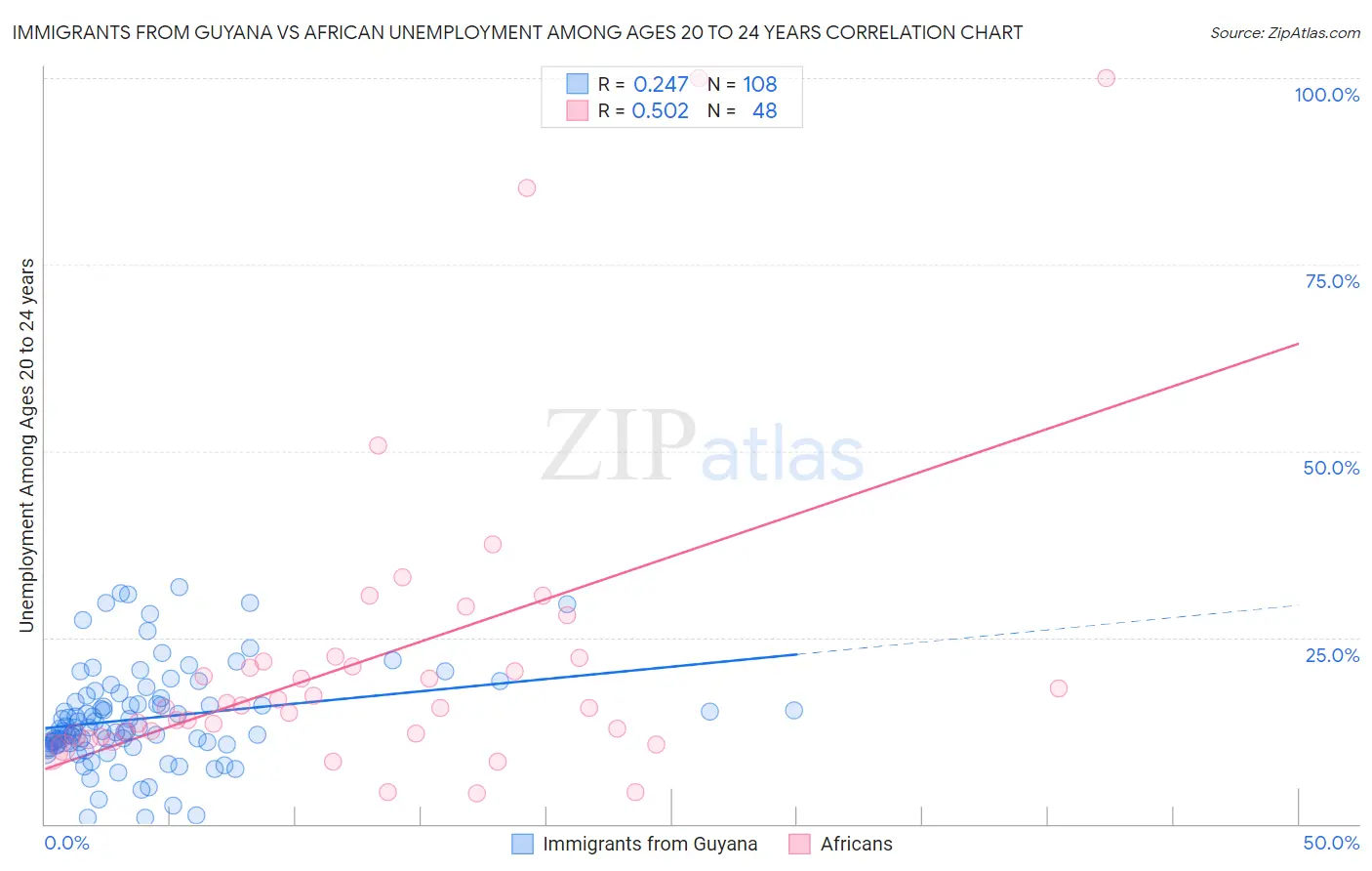 Immigrants from Guyana vs African Unemployment Among Ages 20 to 24 years