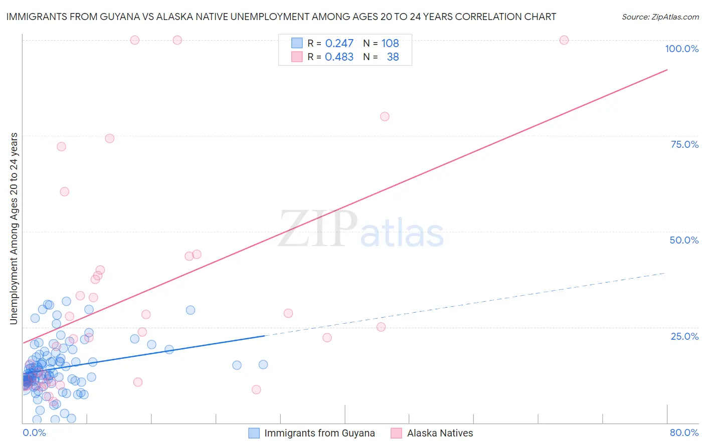 Immigrants from Guyana vs Alaska Native Unemployment Among Ages 20 to 24 years