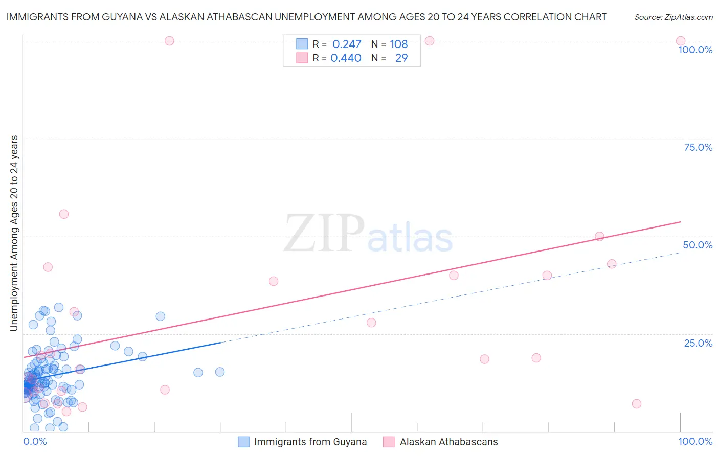 Immigrants from Guyana vs Alaskan Athabascan Unemployment Among Ages 20 to 24 years