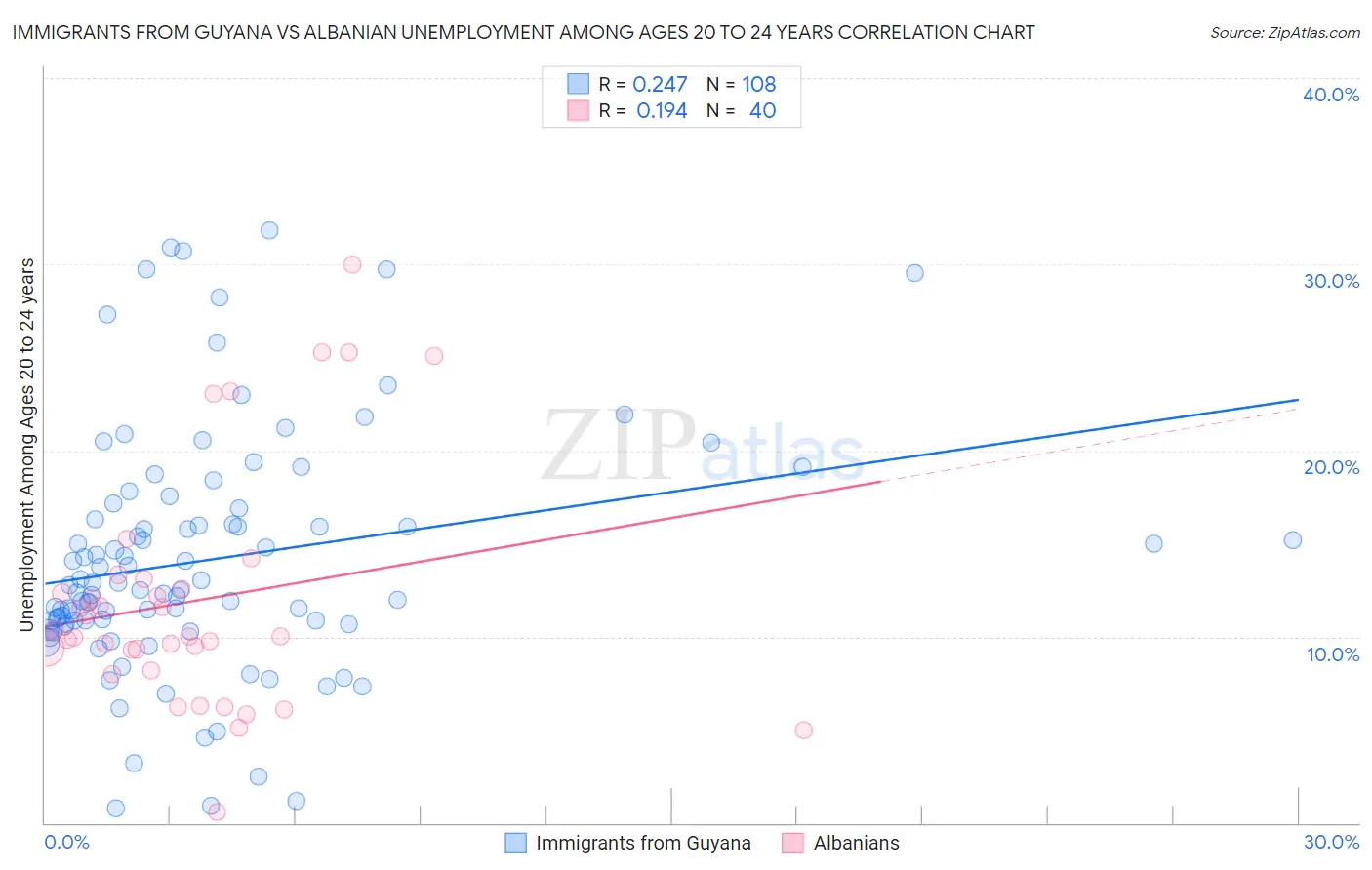 Immigrants from Guyana vs Albanian Unemployment Among Ages 20 to 24 years