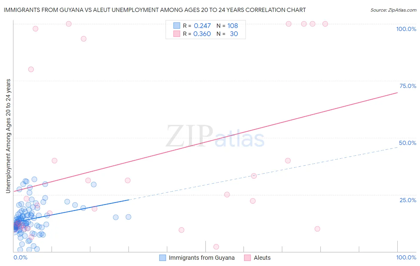 Immigrants from Guyana vs Aleut Unemployment Among Ages 20 to 24 years
