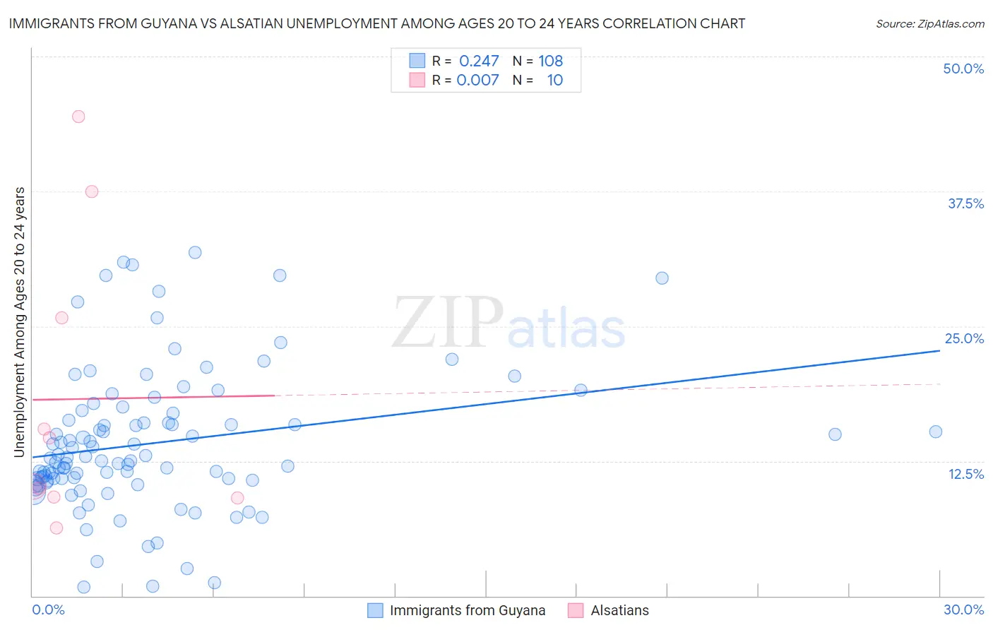 Immigrants from Guyana vs Alsatian Unemployment Among Ages 20 to 24 years