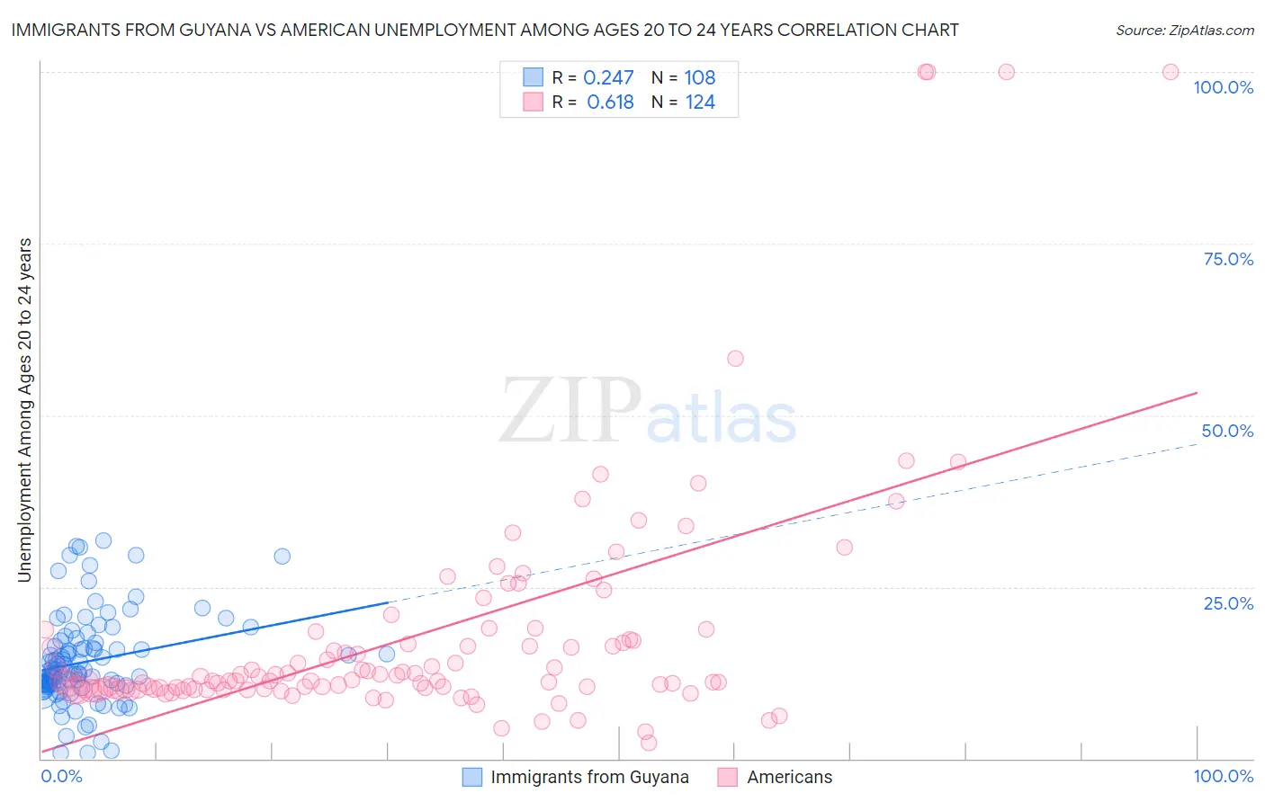 Immigrants from Guyana vs American Unemployment Among Ages 20 to 24 years