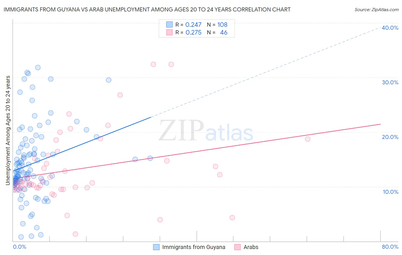 Immigrants from Guyana vs Arab Unemployment Among Ages 20 to 24 years