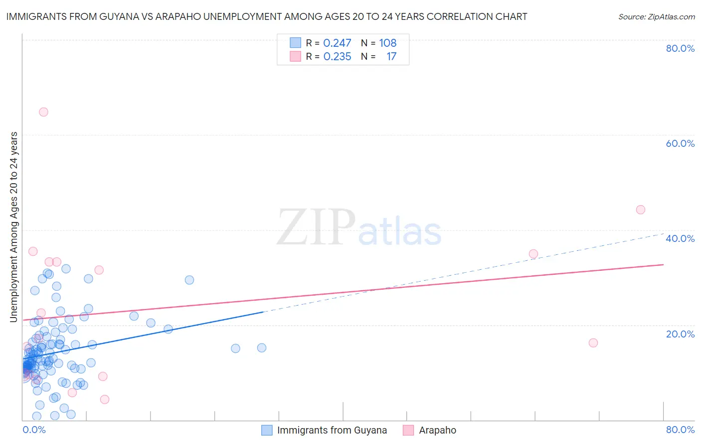 Immigrants from Guyana vs Arapaho Unemployment Among Ages 20 to 24 years