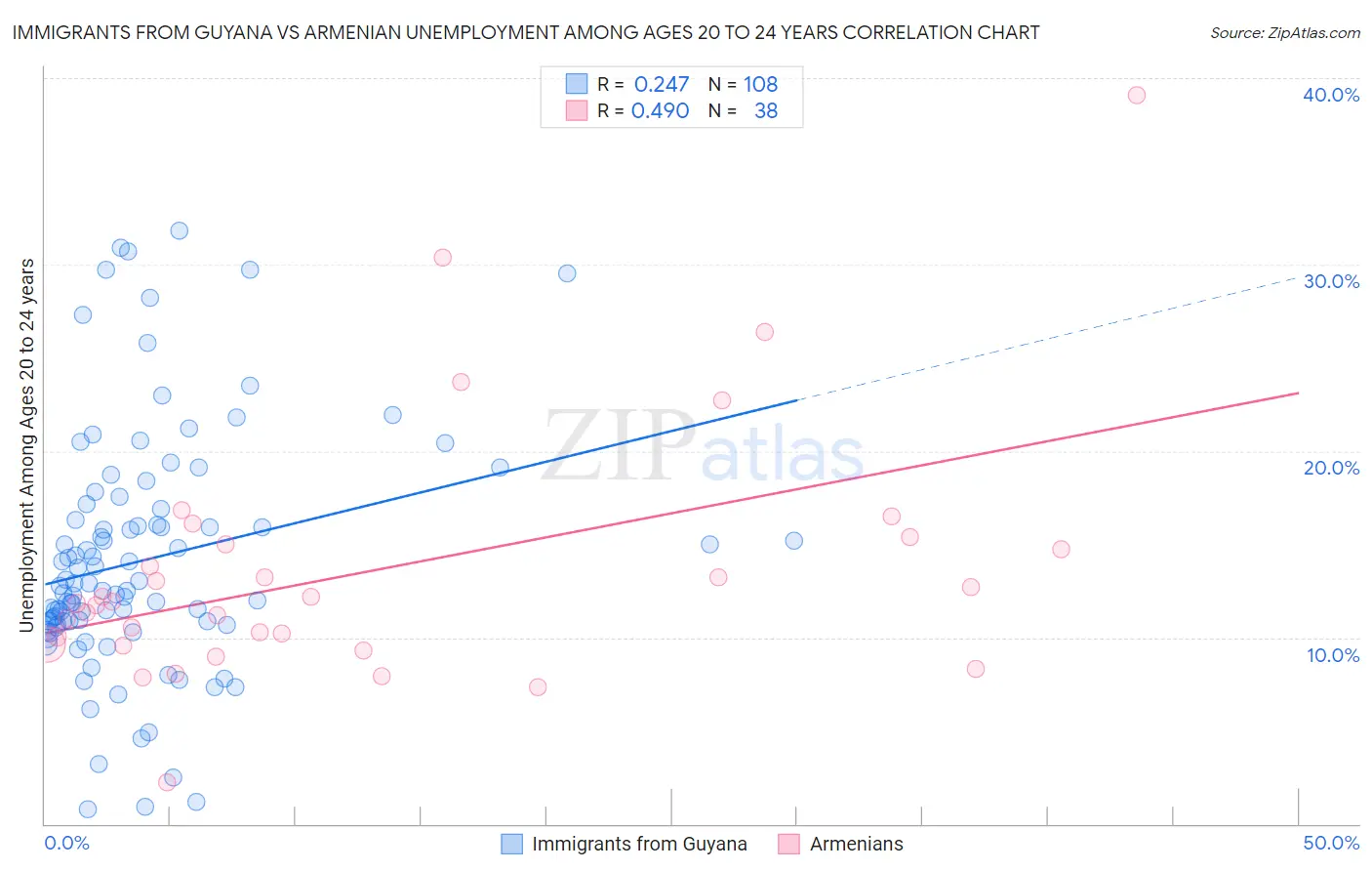 Immigrants from Guyana vs Armenian Unemployment Among Ages 20 to 24 years