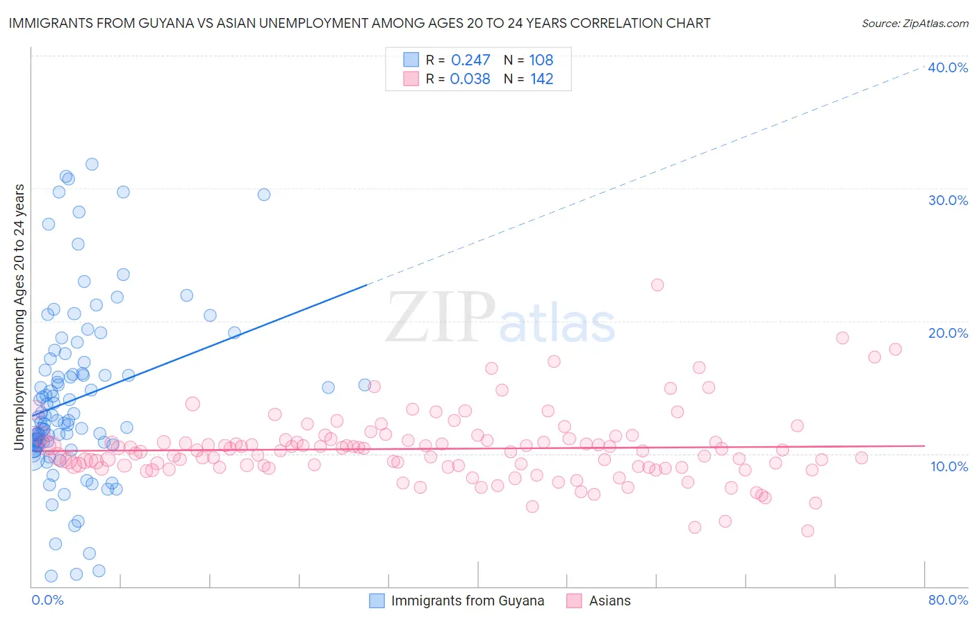 Immigrants from Guyana vs Asian Unemployment Among Ages 20 to 24 years