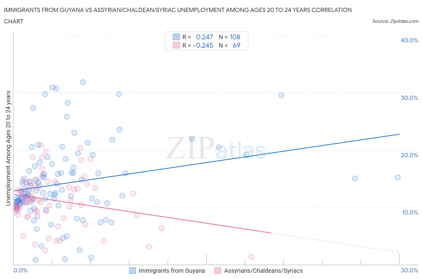 Immigrants from Guyana vs Assyrian/Chaldean/Syriac Unemployment Among Ages 20 to 24 years
