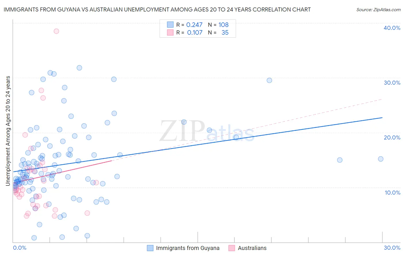 Immigrants from Guyana vs Australian Unemployment Among Ages 20 to 24 years