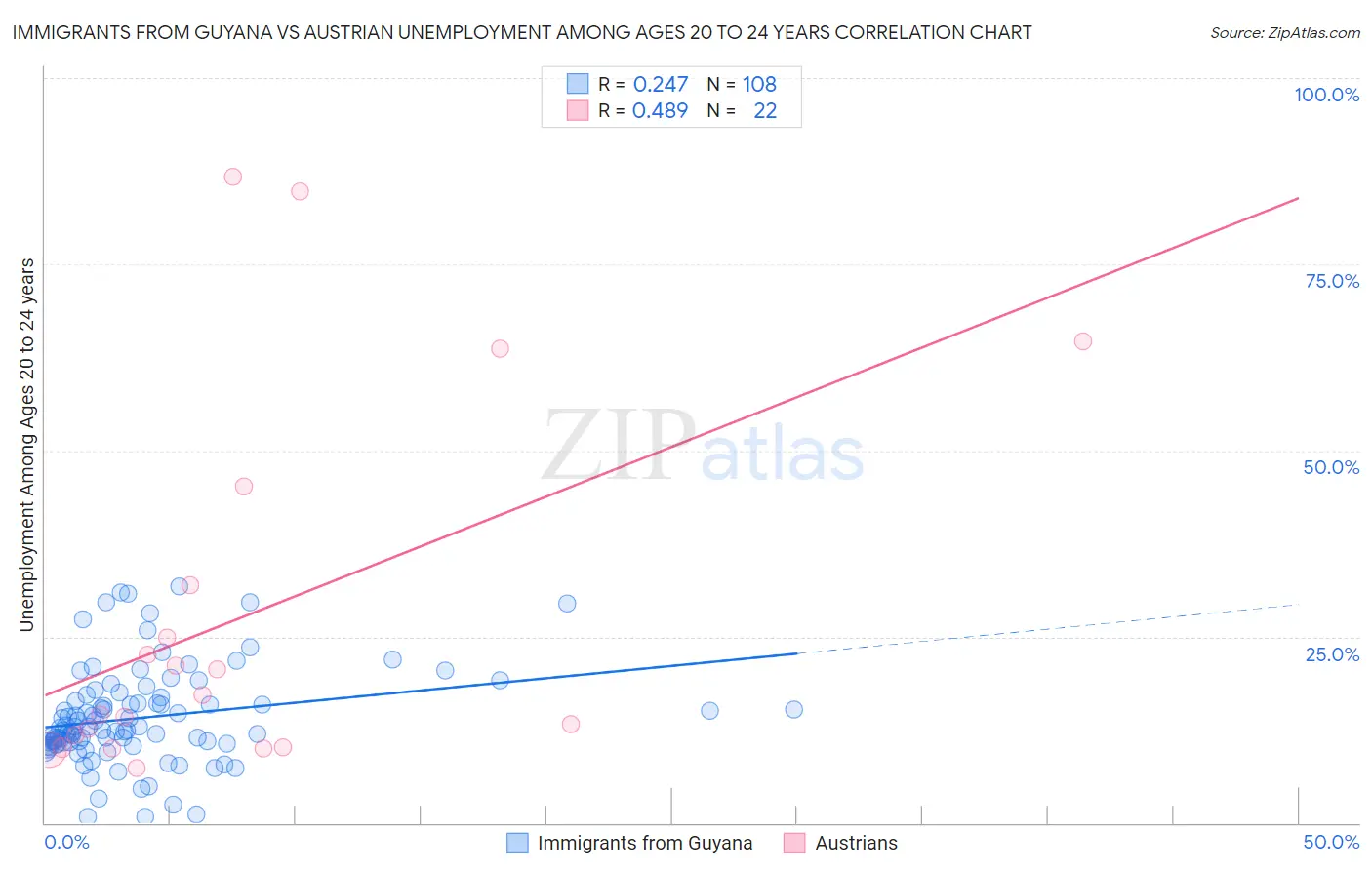 Immigrants from Guyana vs Austrian Unemployment Among Ages 20 to 24 years