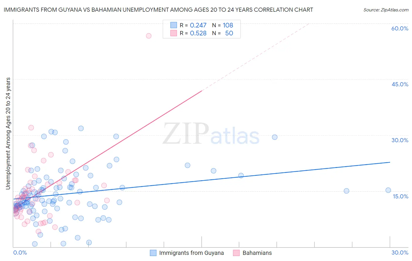 Immigrants from Guyana vs Bahamian Unemployment Among Ages 20 to 24 years