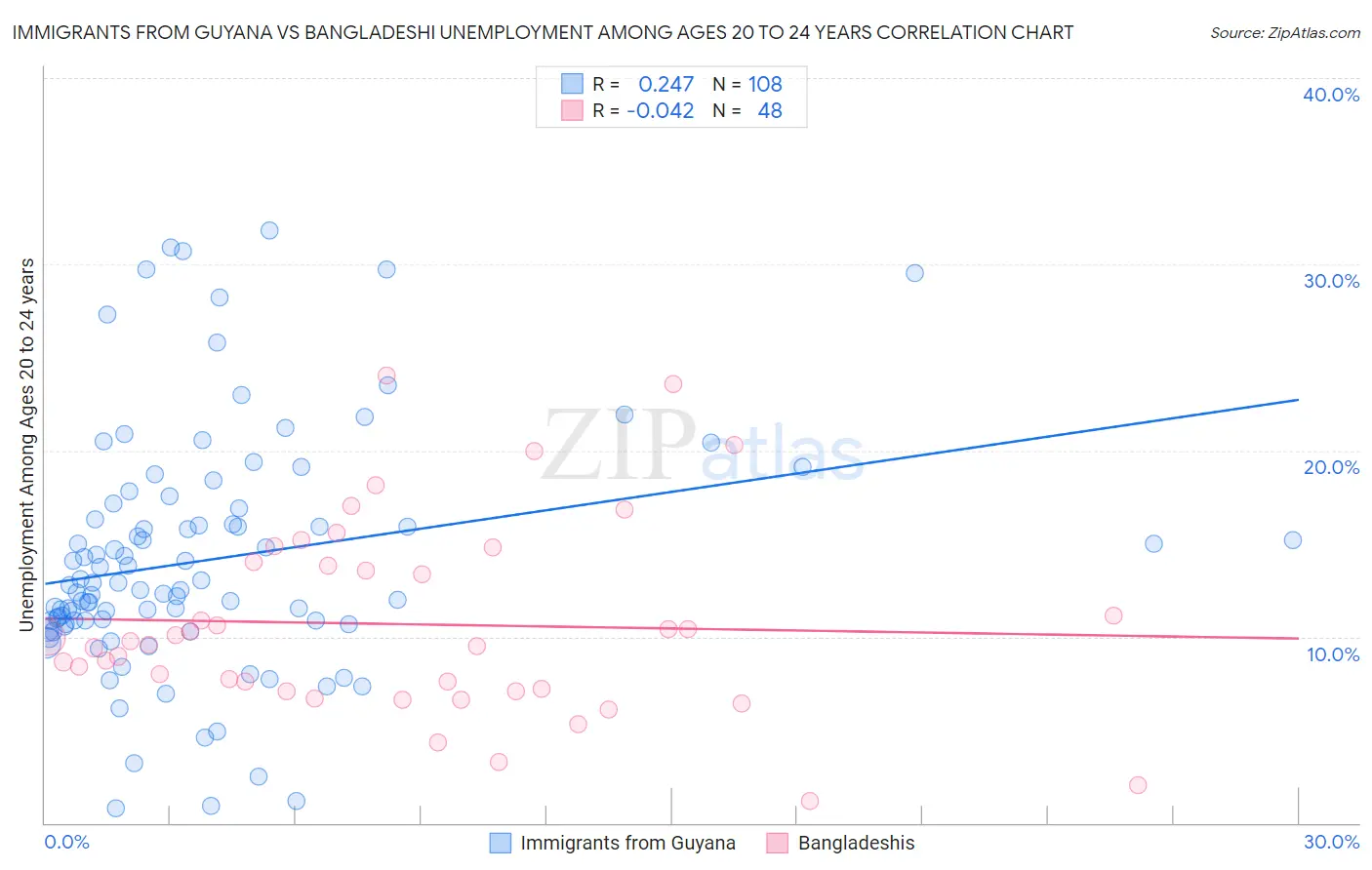 Immigrants from Guyana vs Bangladeshi Unemployment Among Ages 20 to 24 years