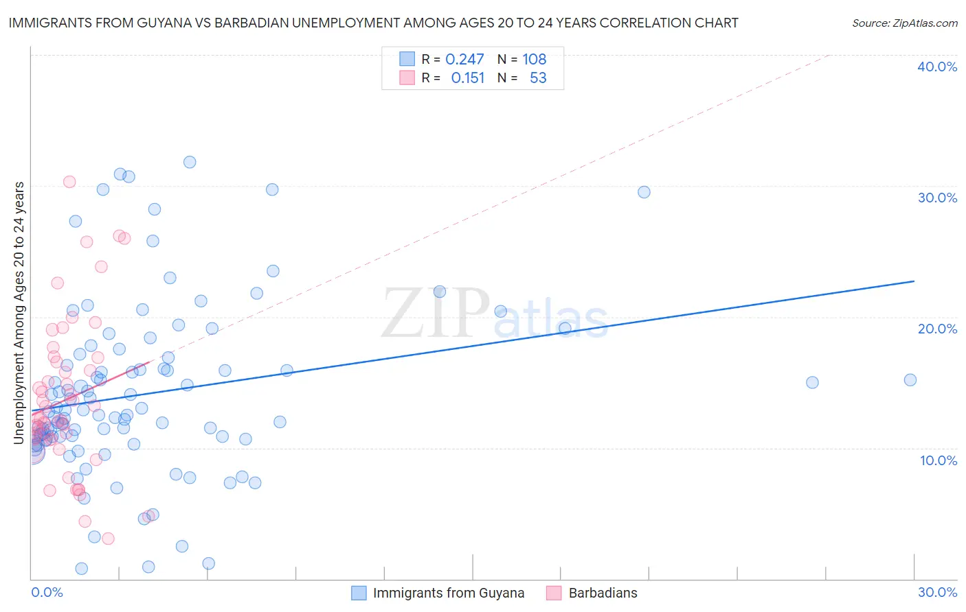 Immigrants from Guyana vs Barbadian Unemployment Among Ages 20 to 24 years