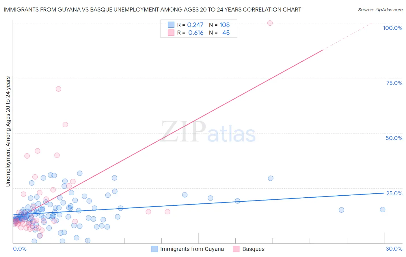 Immigrants from Guyana vs Basque Unemployment Among Ages 20 to 24 years