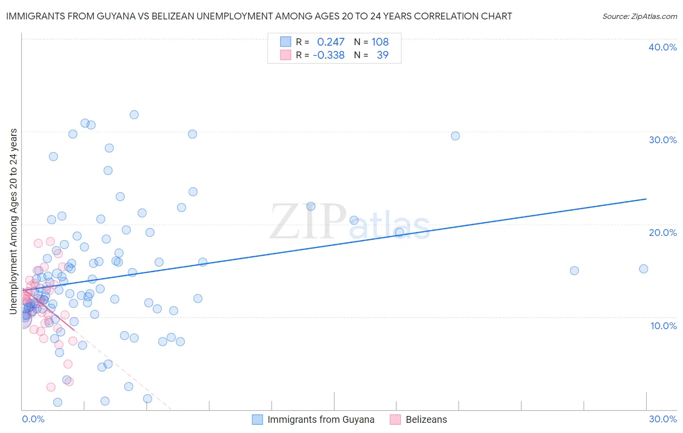 Immigrants from Guyana vs Belizean Unemployment Among Ages 20 to 24 years