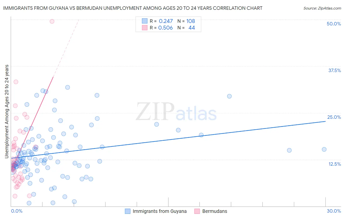 Immigrants from Guyana vs Bermudan Unemployment Among Ages 20 to 24 years
