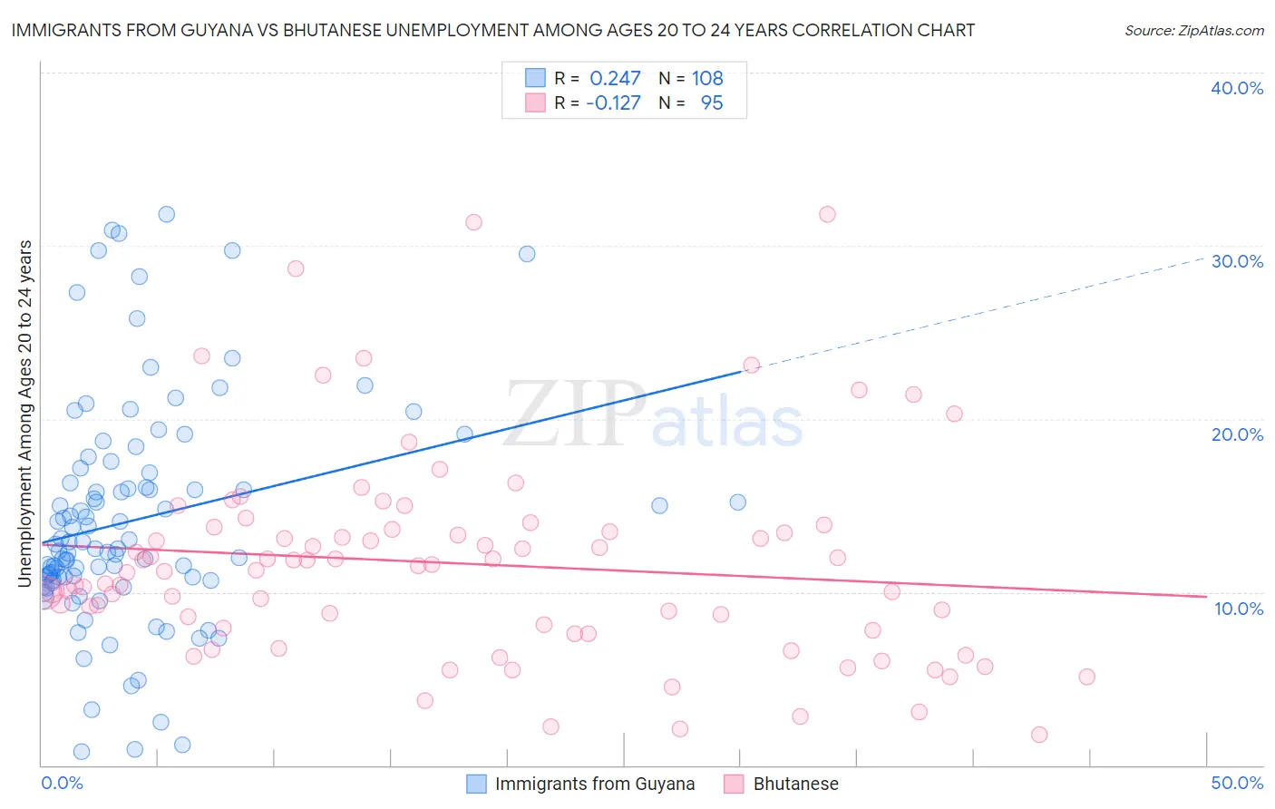 Immigrants from Guyana vs Bhutanese Unemployment Among Ages 20 to 24 years