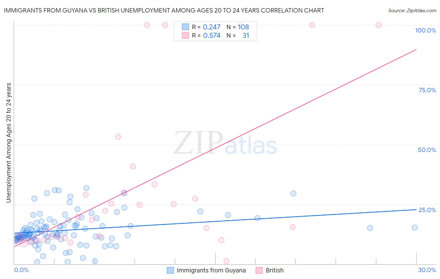 Immigrants from Guyana vs British Unemployment Among Ages 20 to 24 years