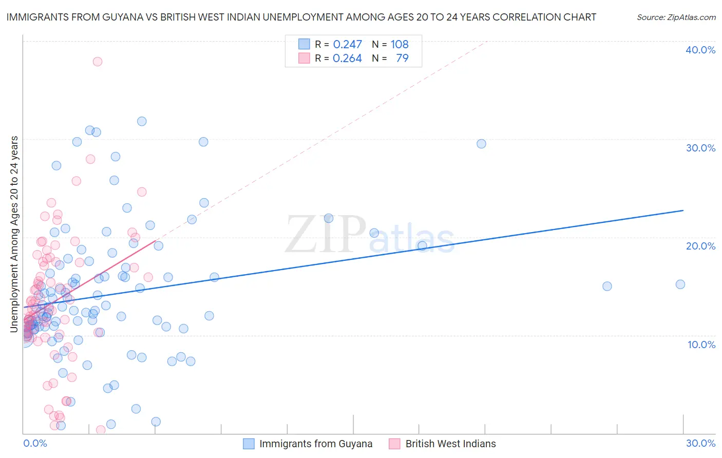 Immigrants from Guyana vs British West Indian Unemployment Among Ages 20 to 24 years