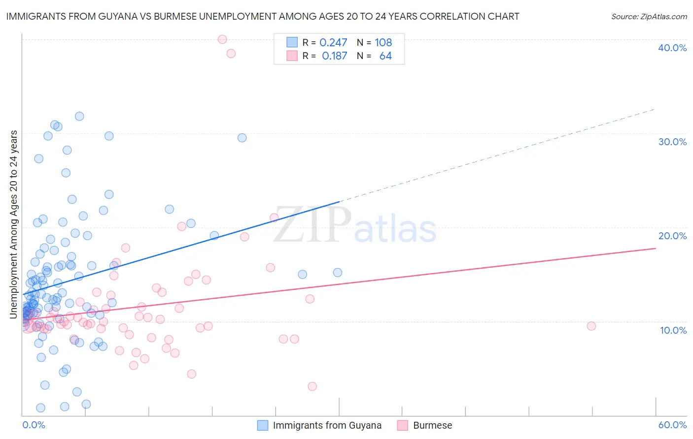 Immigrants from Guyana vs Burmese Unemployment Among Ages 20 to 24 years