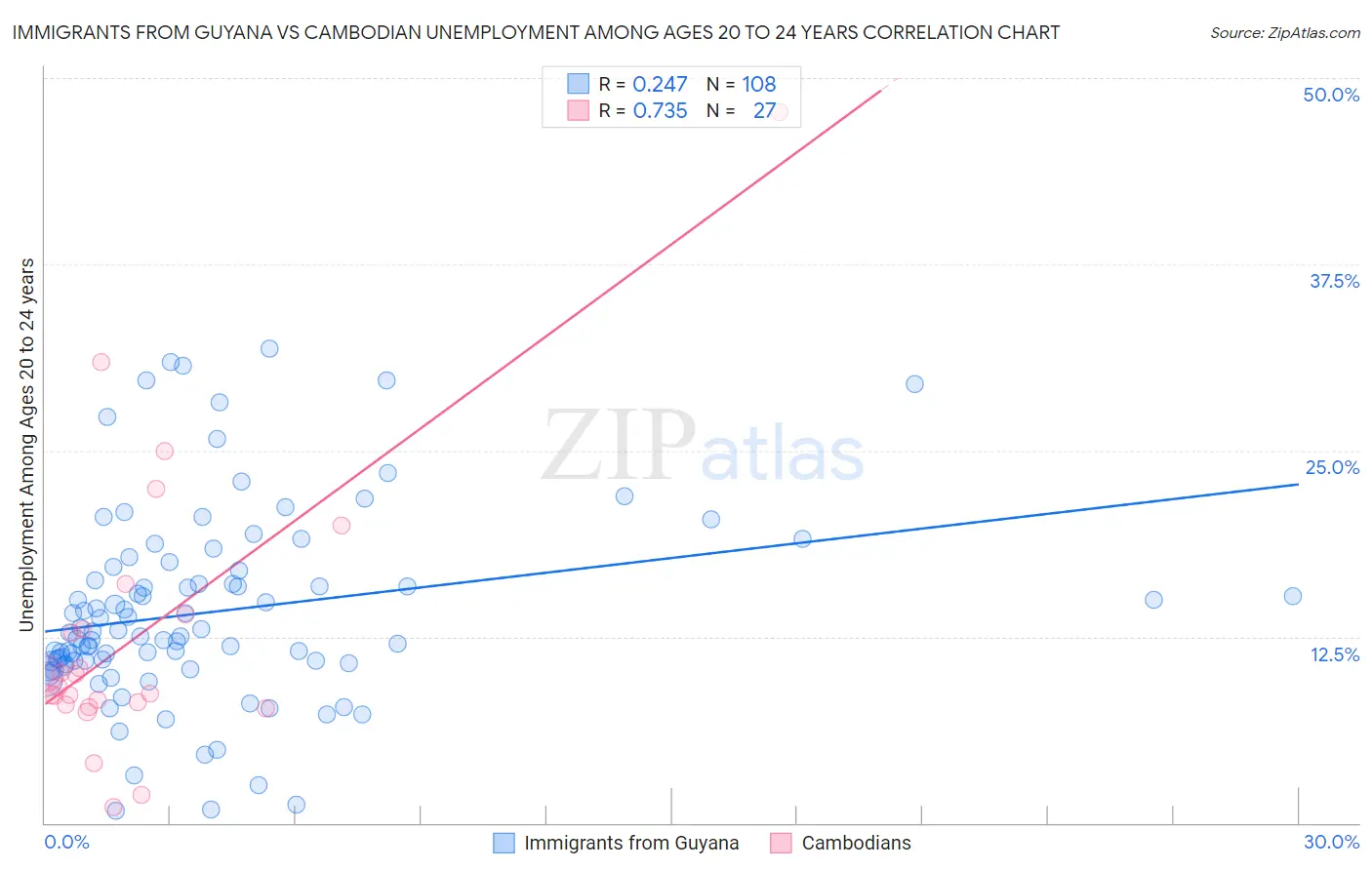 Immigrants from Guyana vs Cambodian Unemployment Among Ages 20 to 24 years