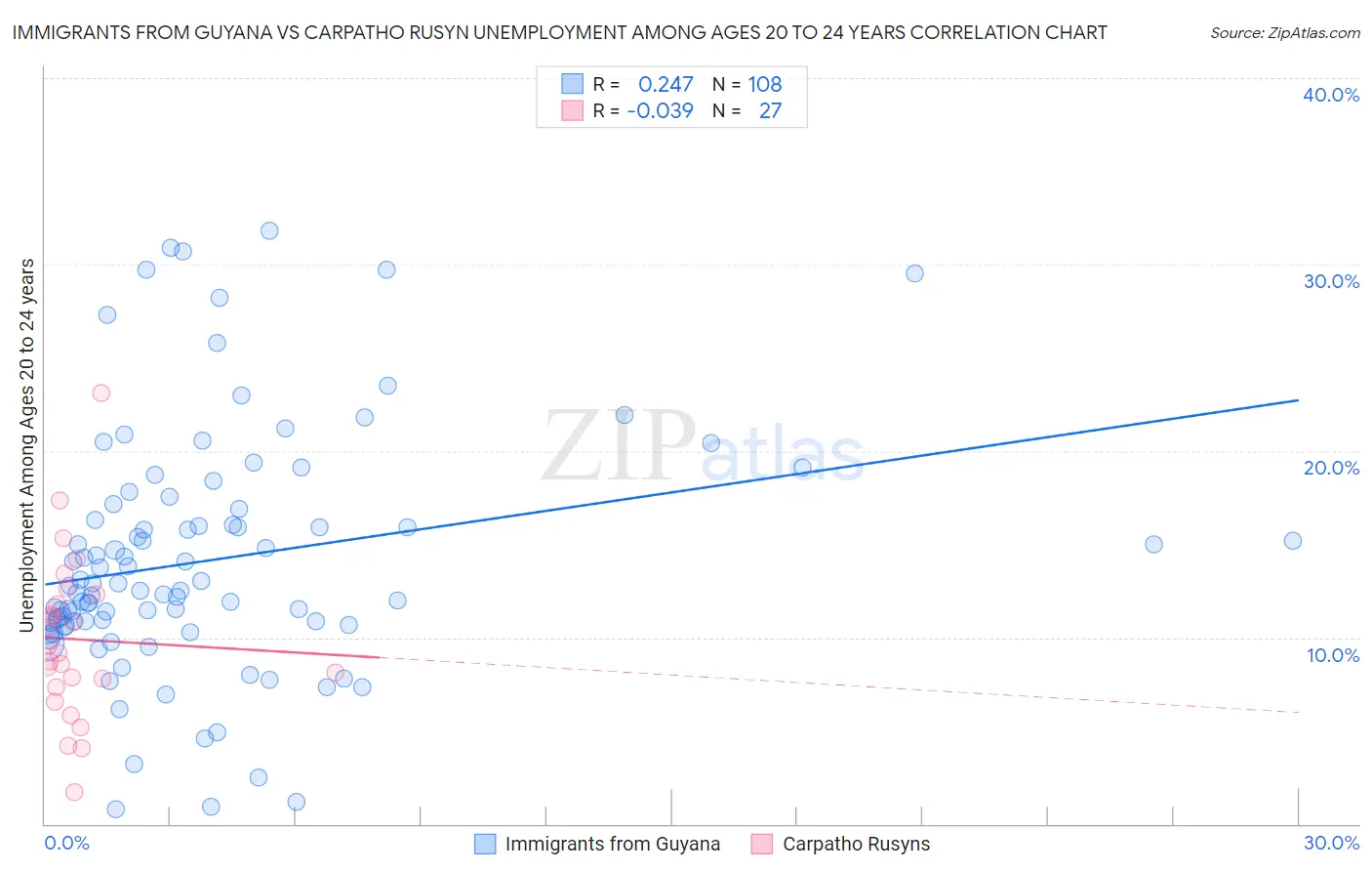 Immigrants from Guyana vs Carpatho Rusyn Unemployment Among Ages 20 to 24 years