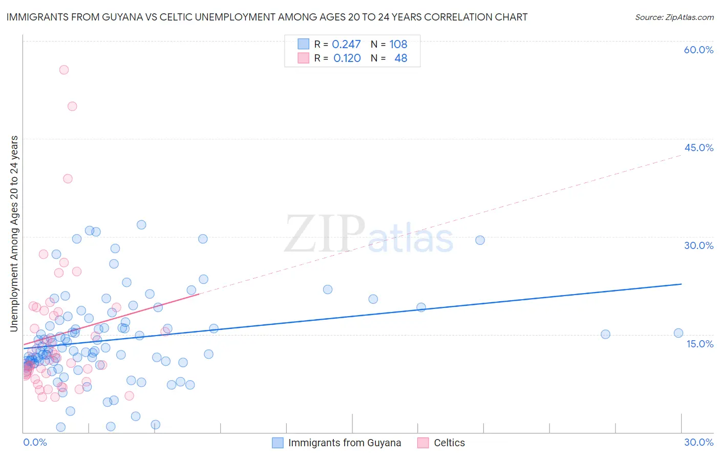 Immigrants from Guyana vs Celtic Unemployment Among Ages 20 to 24 years