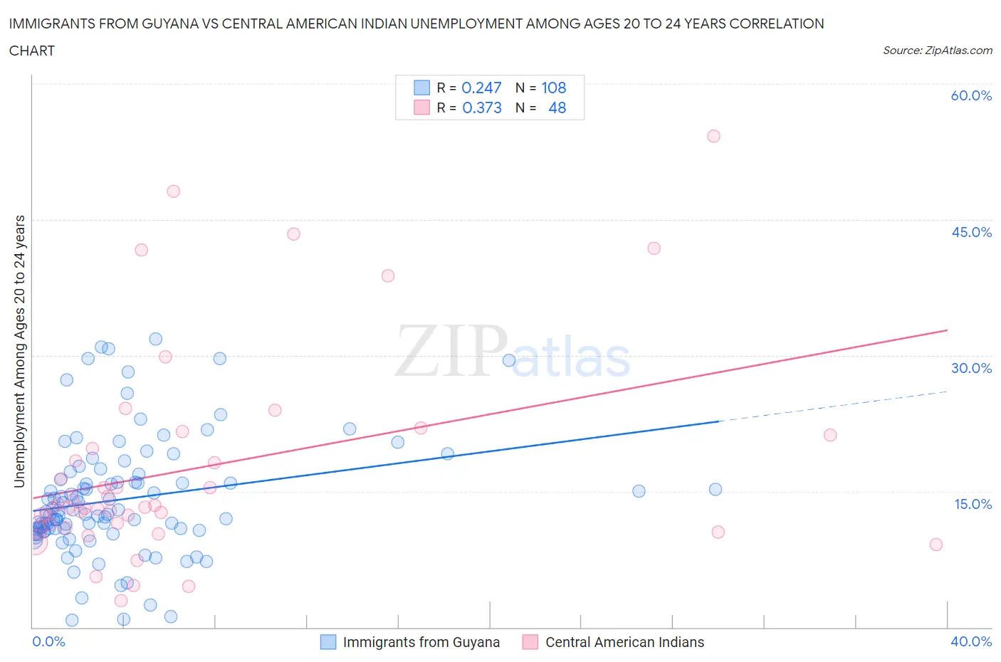 Immigrants from Guyana vs Central American Indian Unemployment Among Ages 20 to 24 years