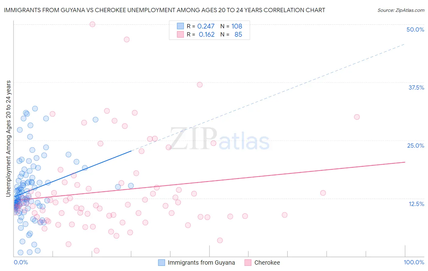 Immigrants from Guyana vs Cherokee Unemployment Among Ages 20 to 24 years