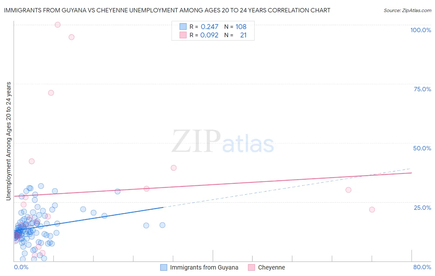Immigrants from Guyana vs Cheyenne Unemployment Among Ages 20 to 24 years