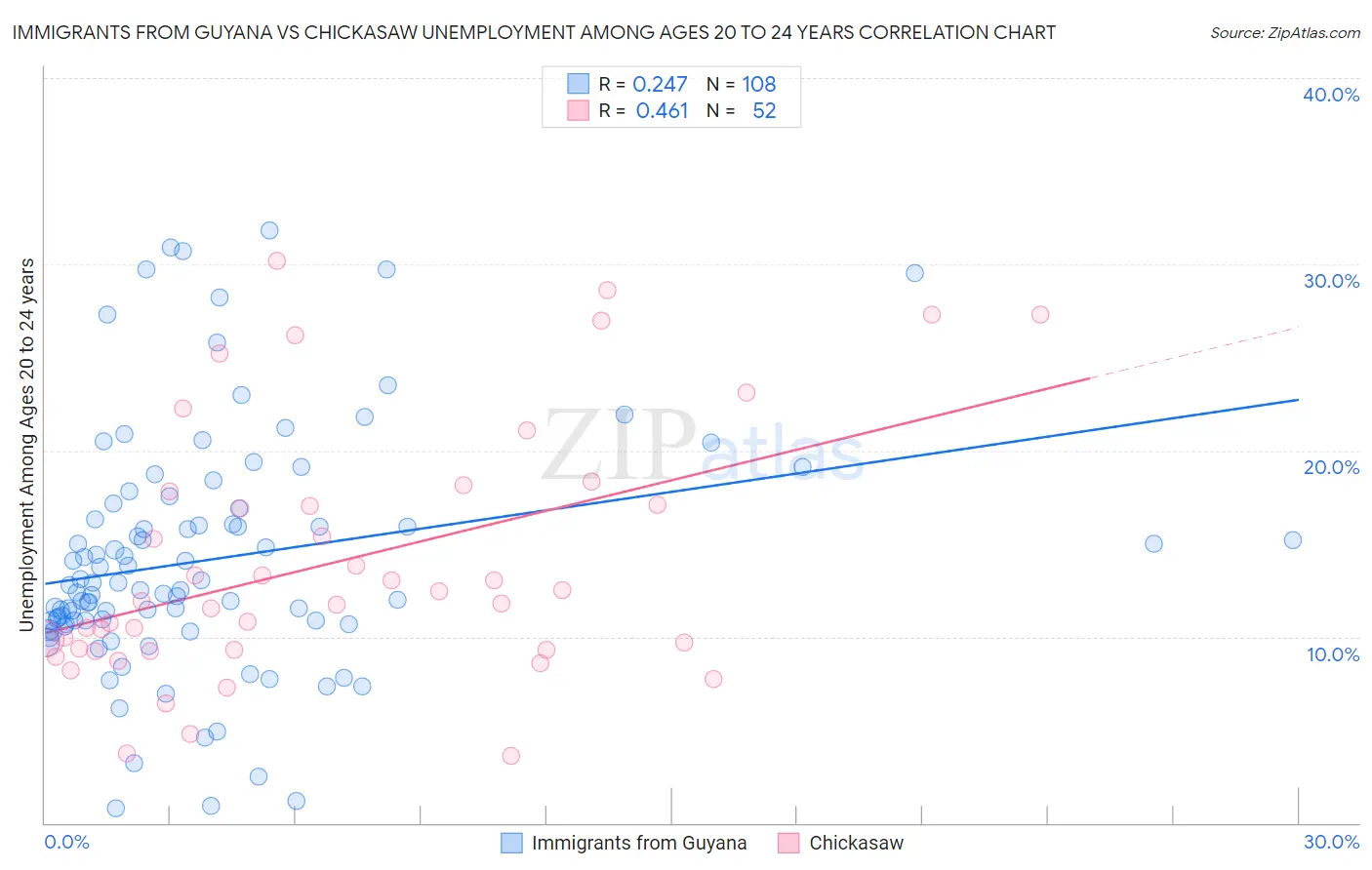 Immigrants from Guyana vs Chickasaw Unemployment Among Ages 20 to 24 years