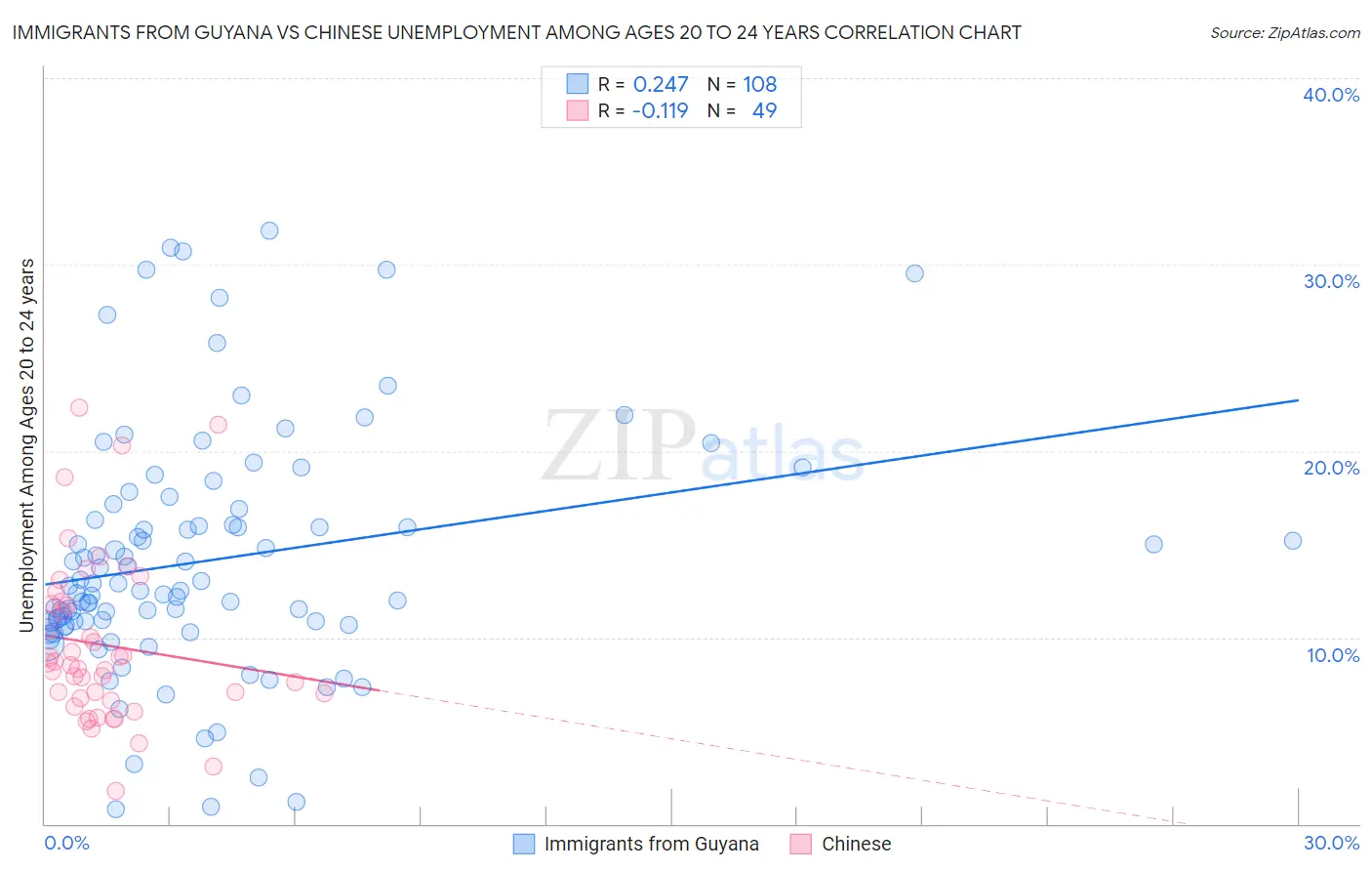Immigrants from Guyana vs Chinese Unemployment Among Ages 20 to 24 years