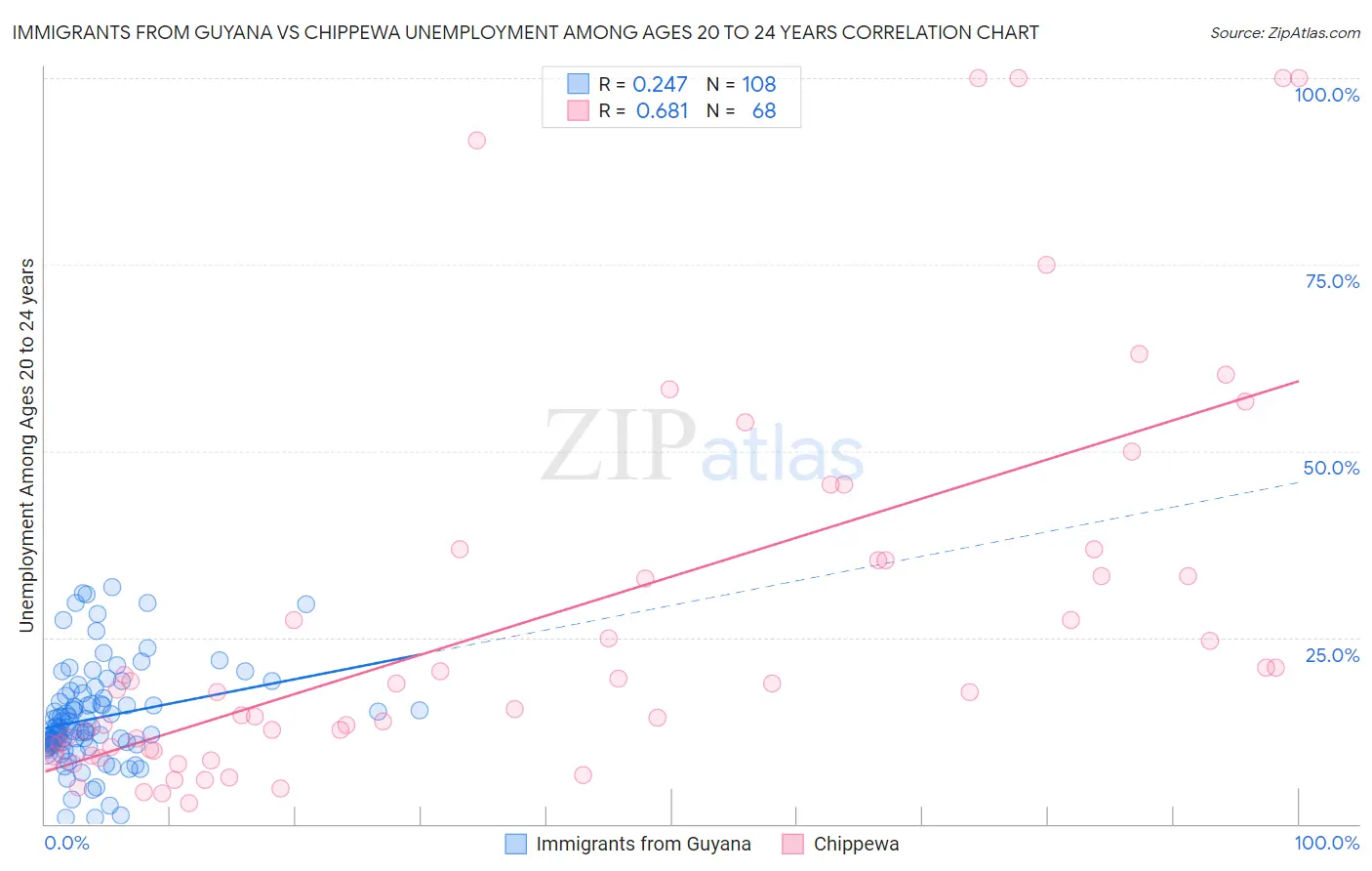 Immigrants from Guyana vs Chippewa Unemployment Among Ages 20 to 24 years