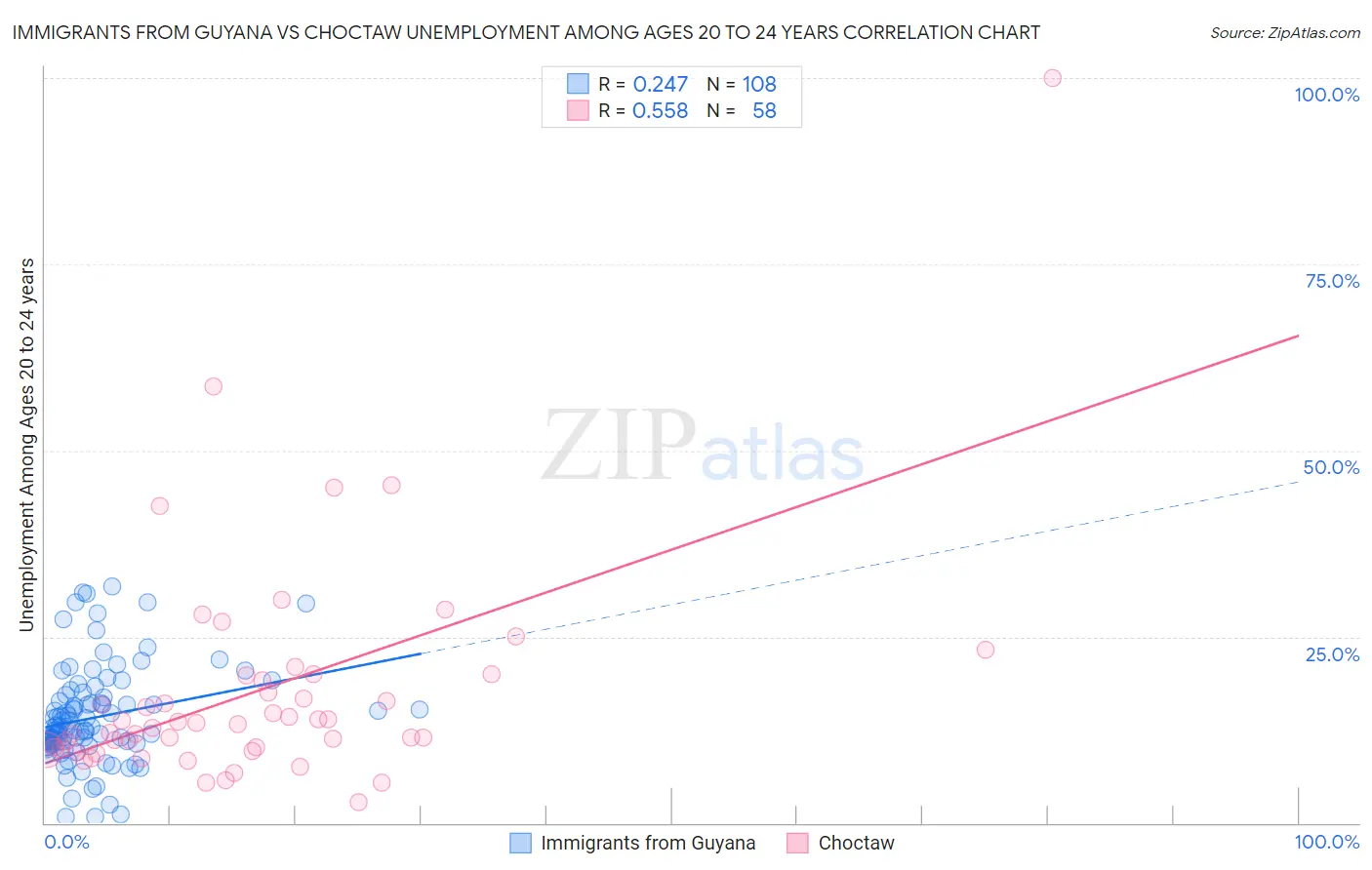 Immigrants from Guyana vs Choctaw Unemployment Among Ages 20 to 24 years