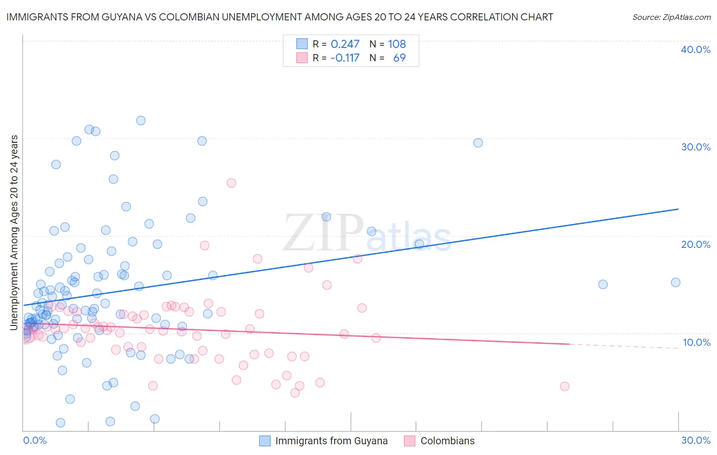 Immigrants from Guyana vs Colombian Unemployment Among Ages 20 to 24 years