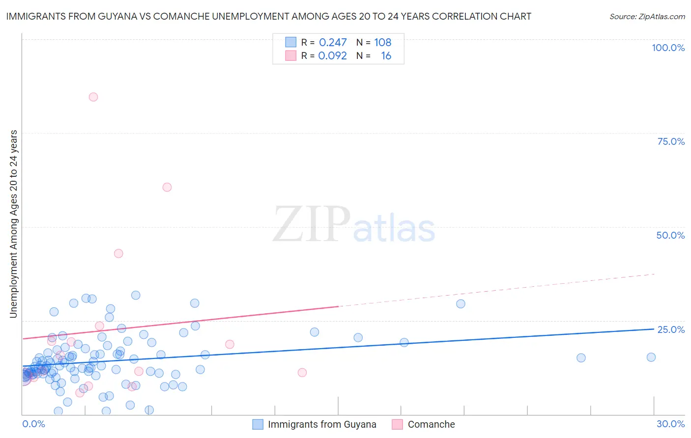 Immigrants from Guyana vs Comanche Unemployment Among Ages 20 to 24 years