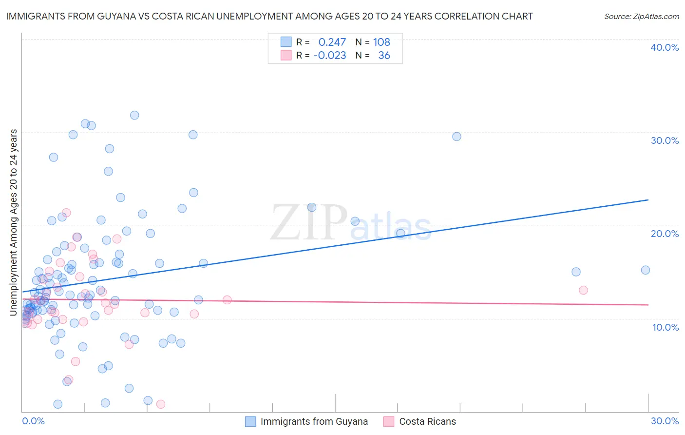 Immigrants from Guyana vs Costa Rican Unemployment Among Ages 20 to 24 years