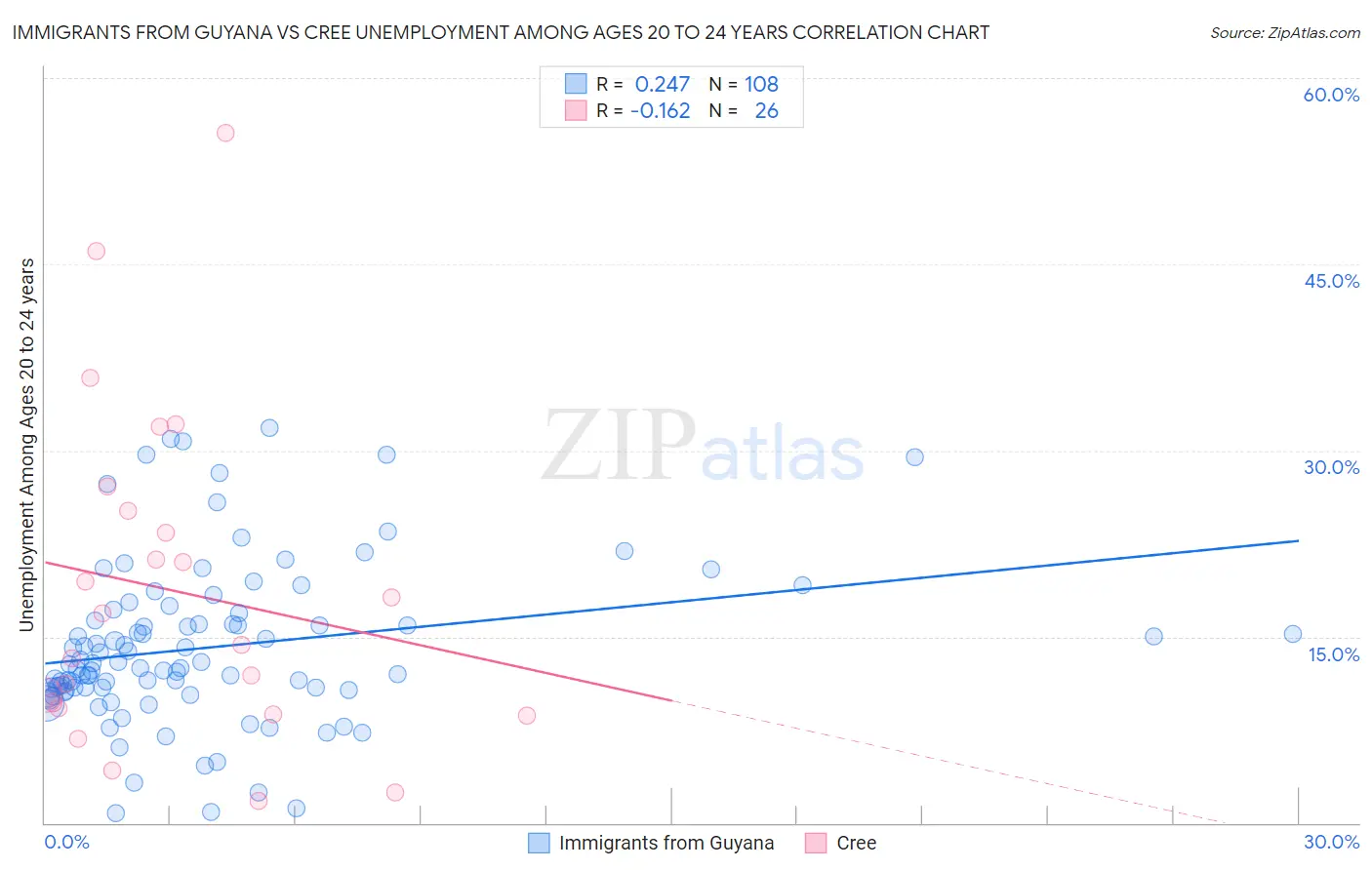 Immigrants from Guyana vs Cree Unemployment Among Ages 20 to 24 years