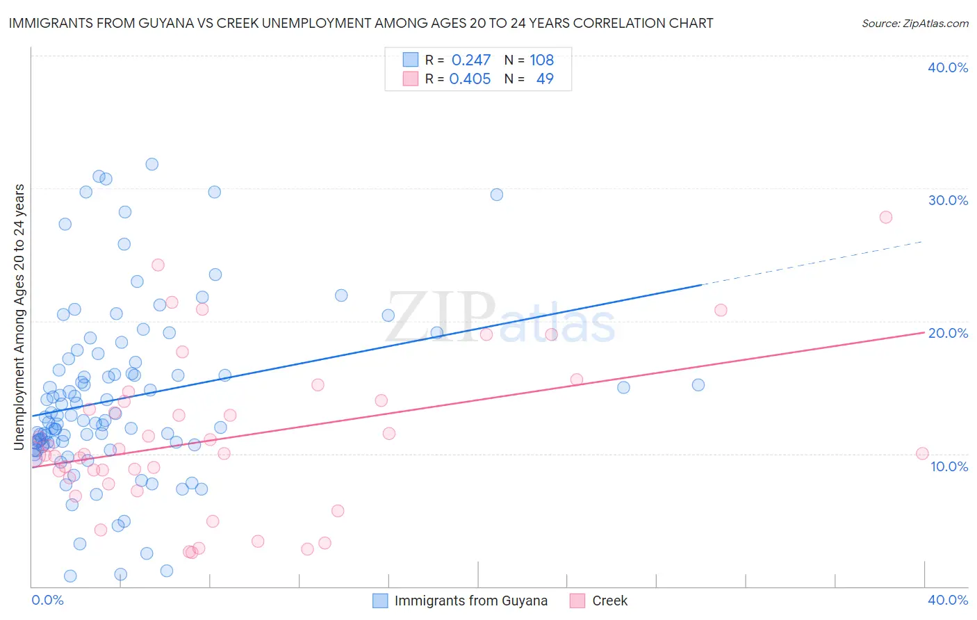 Immigrants from Guyana vs Creek Unemployment Among Ages 20 to 24 years