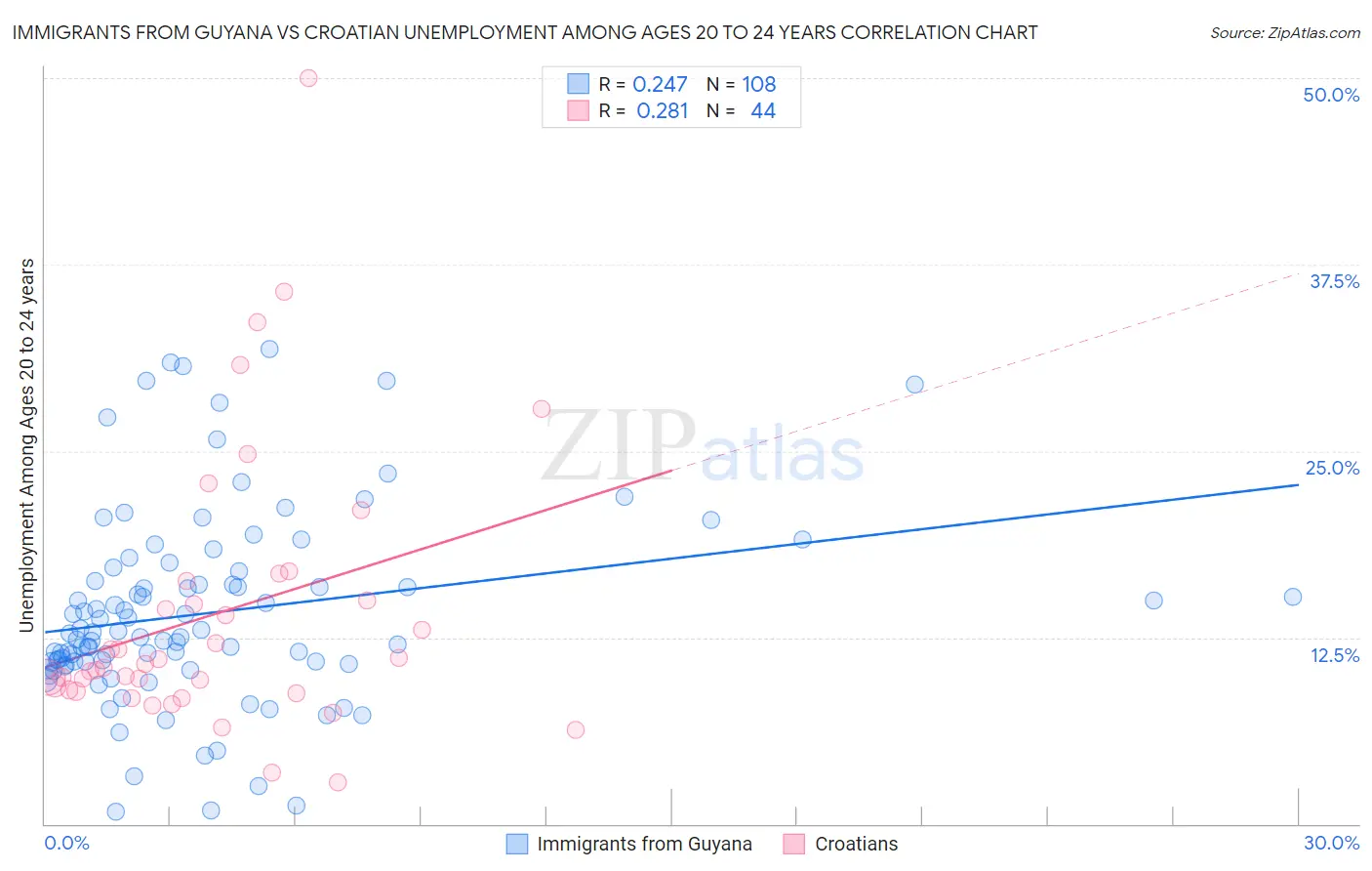 Immigrants from Guyana vs Croatian Unemployment Among Ages 20 to 24 years