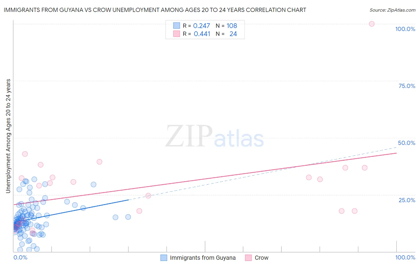 Immigrants from Guyana vs Crow Unemployment Among Ages 20 to 24 years