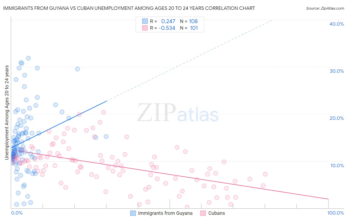 Immigrants from Guyana vs Cuban Unemployment Among Ages 20 to 24 years