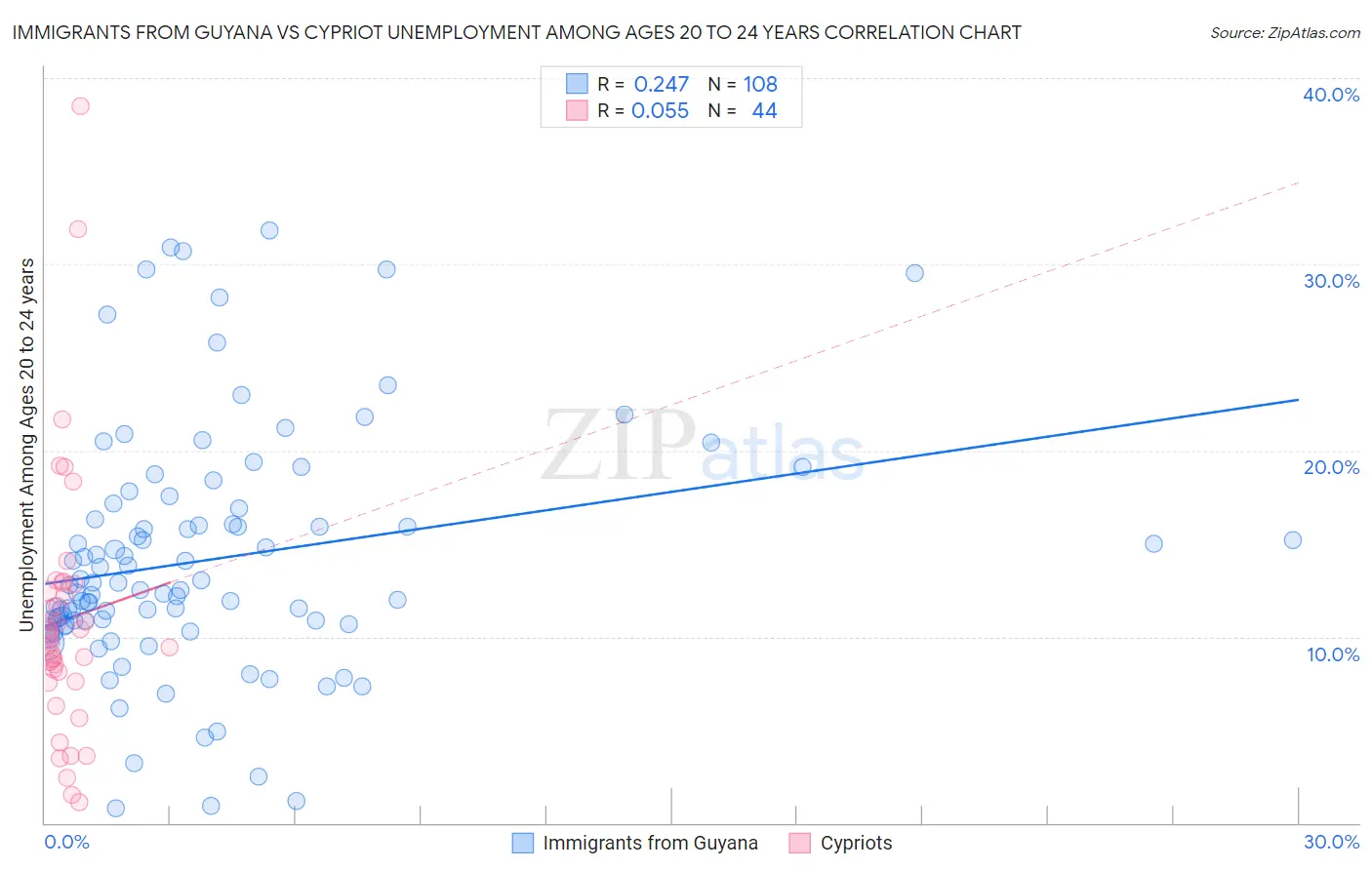 Immigrants from Guyana vs Cypriot Unemployment Among Ages 20 to 24 years